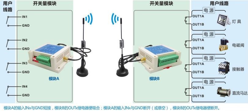 工業(yè)級(jí)可對(duì)碼遠(yuǎn)程無線四路開關(guān)量控制模塊SK109/509