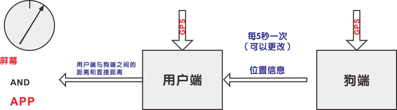跟蹤