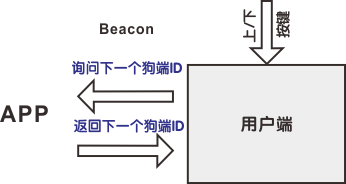 用戶(hù)端與APP端之間數(shù)據(jù)傳遞