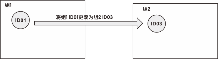 用戶(hù)可以通過(guò)修改組和ID來(lái)離開(kāi)或輸入組。