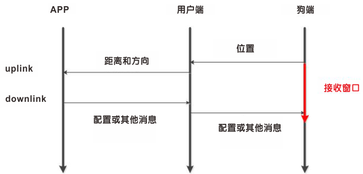 狗端將打開(kāi)一個(gè)RX窗口，以接收來(lái)自APP的下行消息。