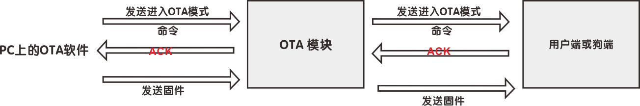 用戶(hù)可以發(fā)送OTA命令到用戶(hù)端或狗端，以通過(guò)VHF升級(jí)固件。