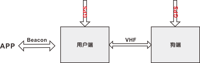 系統(tǒng)包括用戶(hù)端和狗端兩個(gè)部分