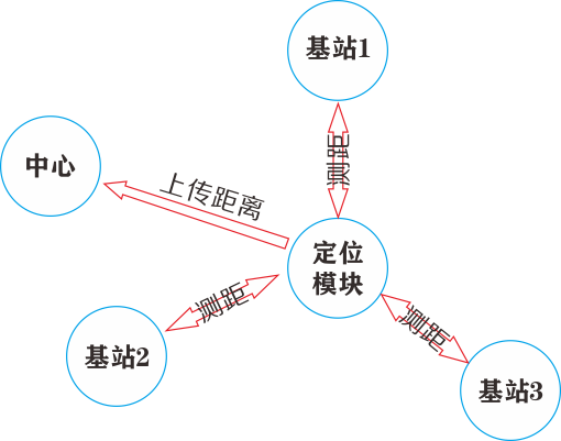 基于sx1280芯片的倉庫定位系統(tǒng)