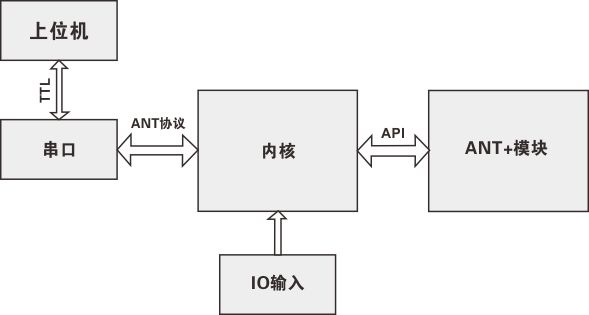 ANT+運動健康模塊軟件系統(tǒng)框架圖