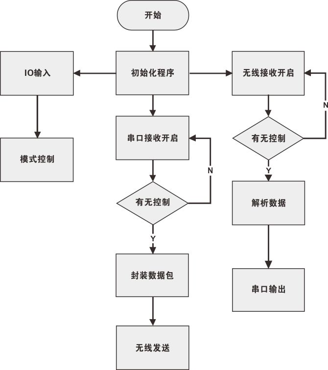 ANT+運動健康模塊軟件系統(tǒng)流程圖