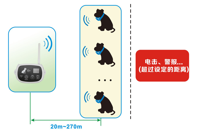 無(wú)線電子圍欄系統(tǒng)應(yīng)用示意圖
