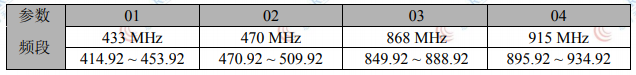 LoRa610pro無線模塊中心頻段說明