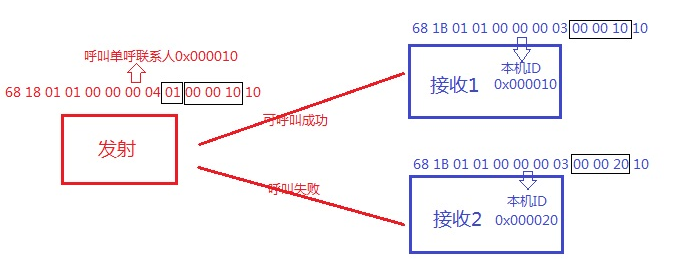 DMR828對講機(jī)模塊單呼例子