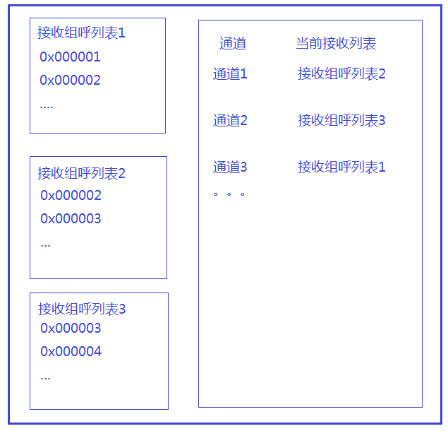 DMR828對講機(jī)模塊組呼說明