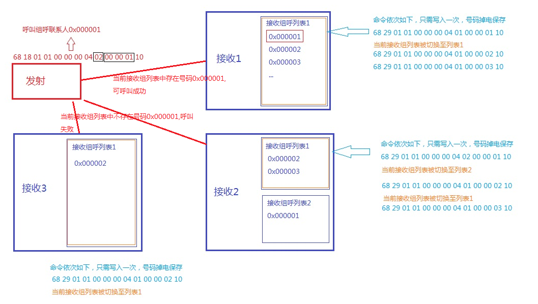 DMR828對講機(jī)模塊組呼設(shè)置