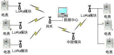 LoRa模塊在電能采集領(lǐng)域中的應(yīng)用