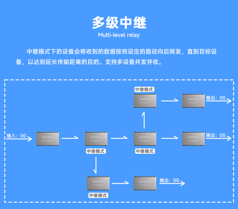 多級無線中繼